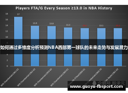 如何通过多维度分析预测NBA西部第一球队的未来走势与发展潜力